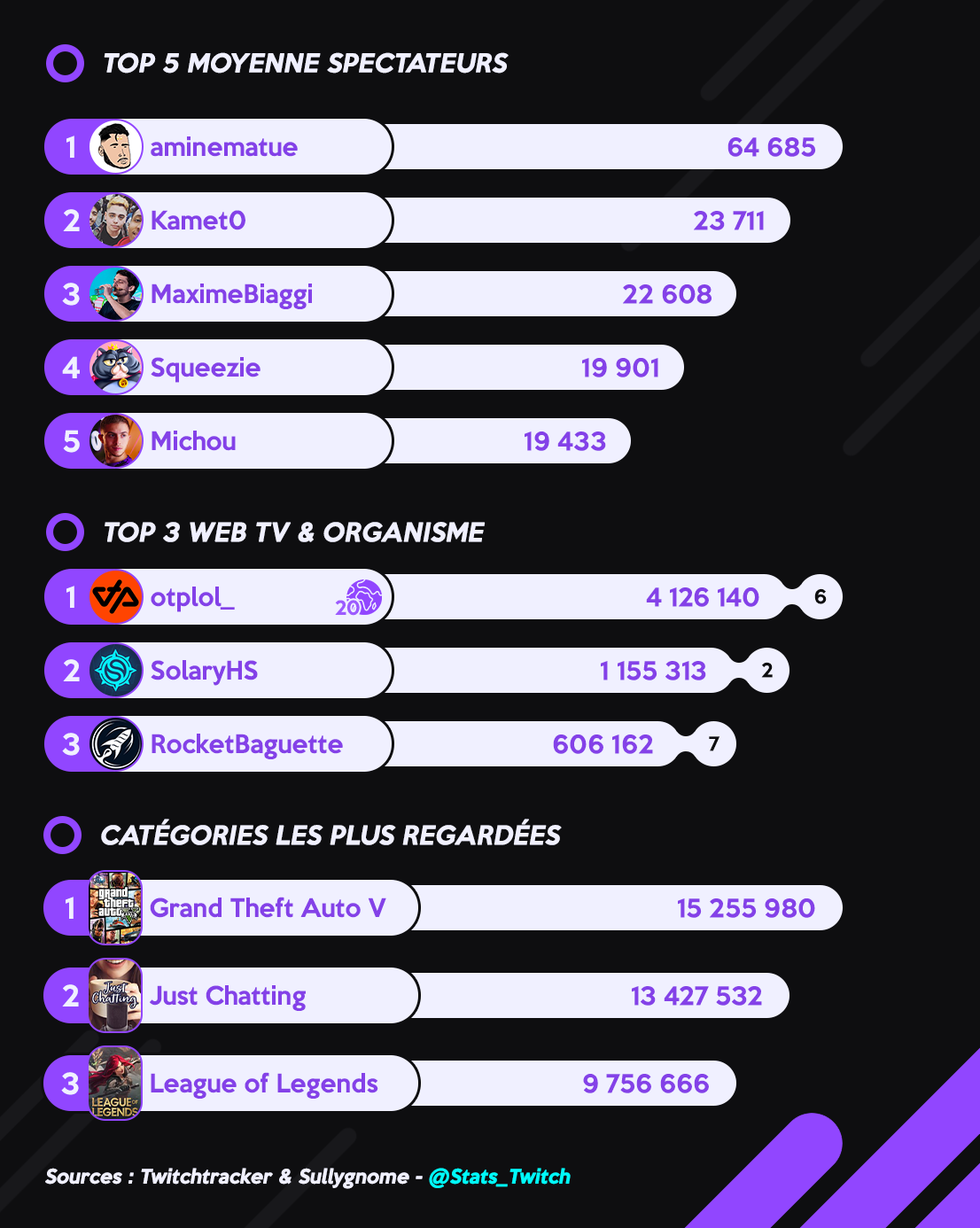 Samuel Etienne on X: C'est la 1ère fois que je vois une pleine page dans  un quotidien sur un streamer en particulier, pas impossible qu'on en parle  maintenant sur   /