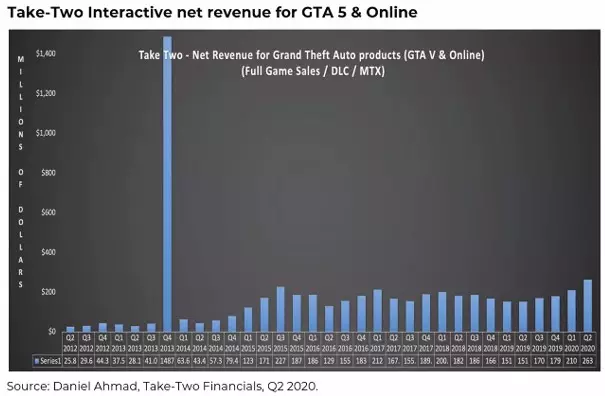 take two net revenue gta