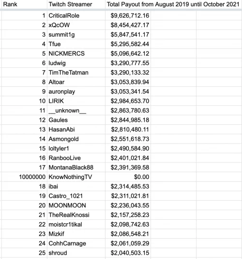 Top 25 revenus twitch des streamers (source leak twitch)
