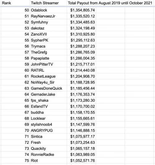 Top 75 revenus twitch des streamers (source leak twitch)