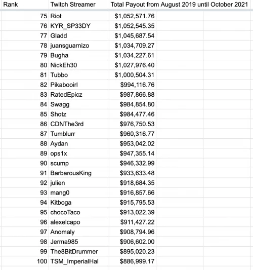 Top 100 revenus twitch des streamers (source leak twitch)