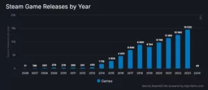 Nombre de jeux publiés chaque année sur Steam : c’est l’envolée à partir de 2017