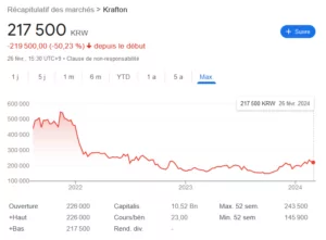 Comme PUBG, Krafton marque le pas en bourse depuis 2022.
