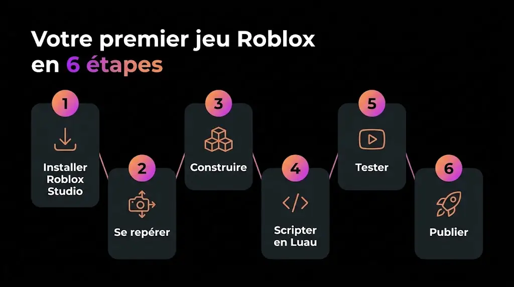 Les 6 étapes pour créer son premier jeu sur Roblox