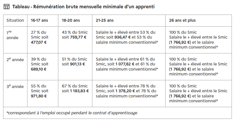 Tableau des rémunération en alternance selon votre profil